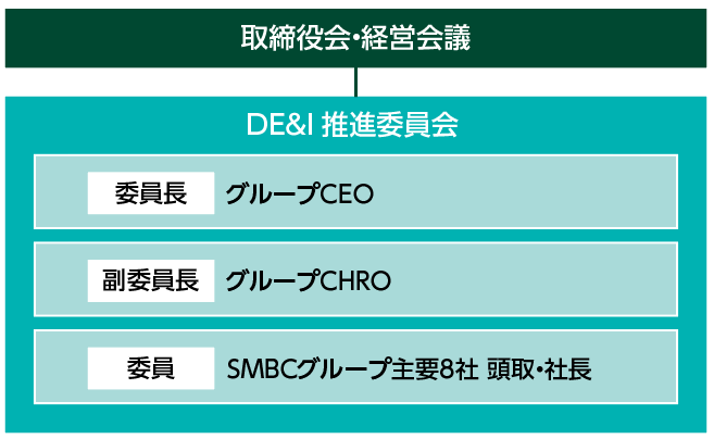 DE&Iは成長戦略