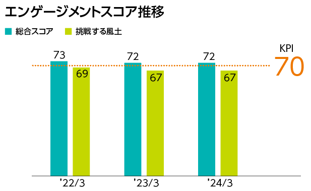 エンゲージメントスコア推移