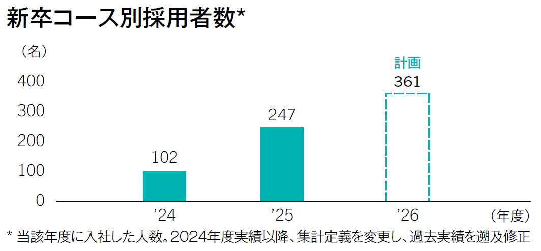 新卒コース別採用数推移