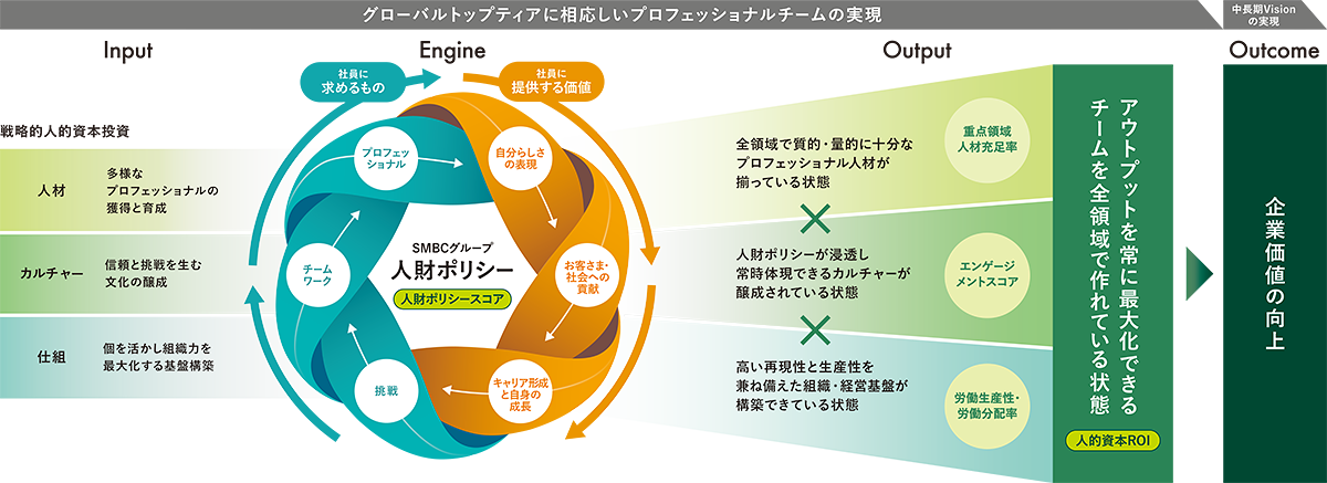 SMBCグループ人財ポリシーと新人的資本経営モデル