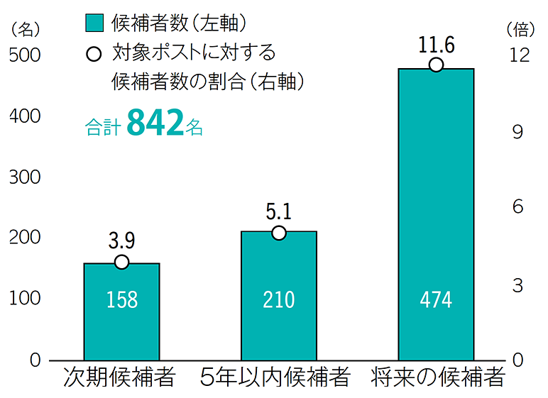 経営人材育成の仕組化