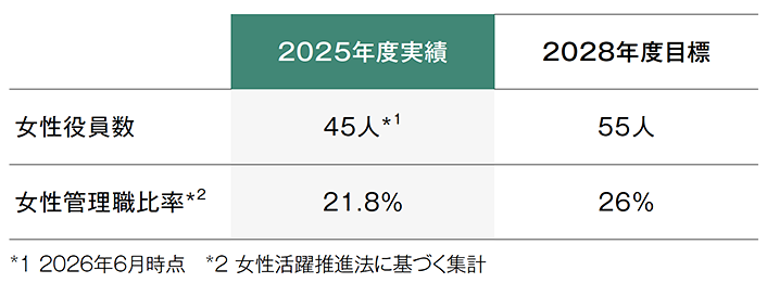 SMBCグループダイバーシティ経営