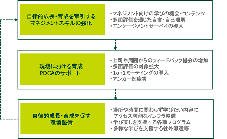 OJTを主体とした職場における経験学習サイクルの加速化