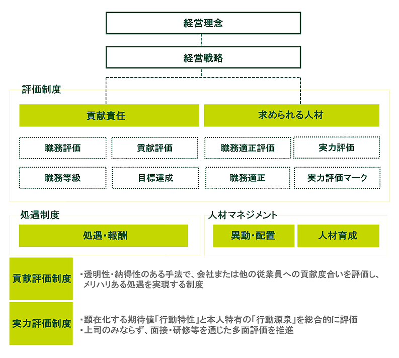 三井住友銀行の評価制度