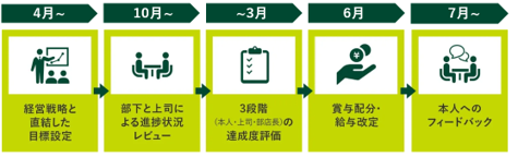 実力評価制度について