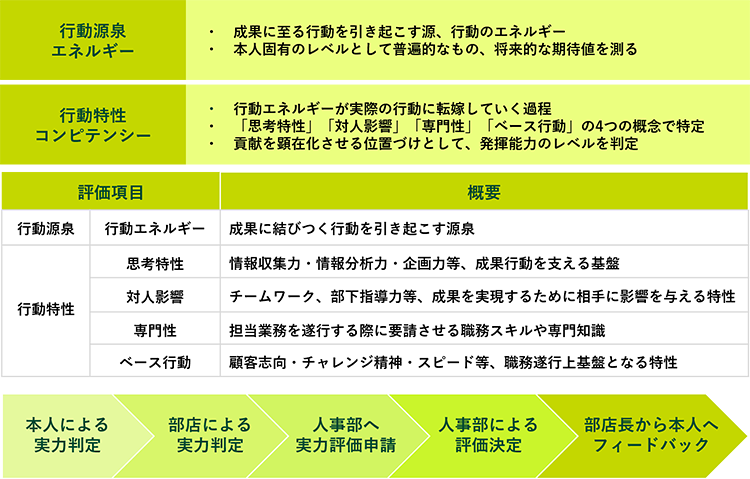 実力評価制度について