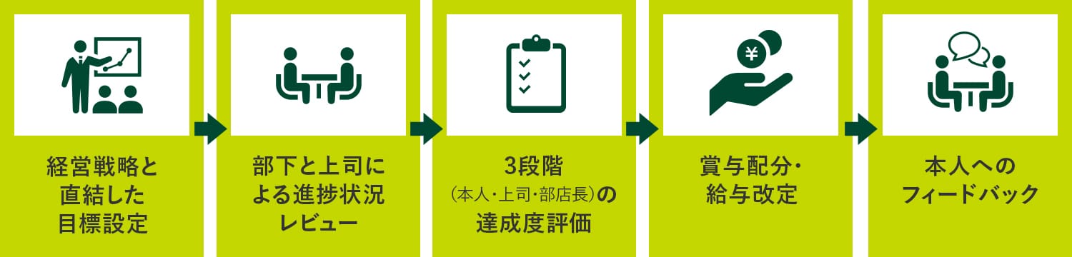 実力評価制度について