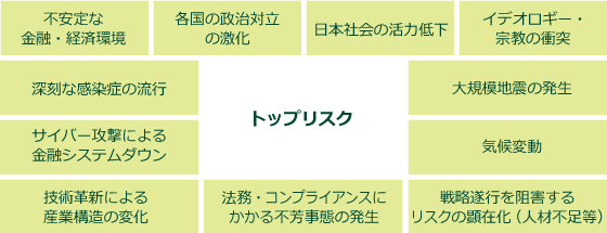 トップリスク