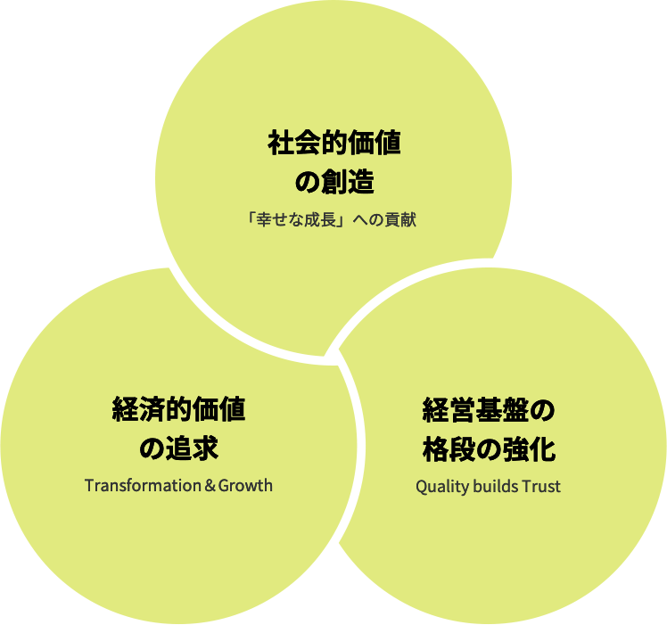 ・社会的価値の創造 「幸せな成長」への貢献 ・経済的価値の追求 Transformation＆Growth ・経営基盤の格段の強化 Quality builds Trust