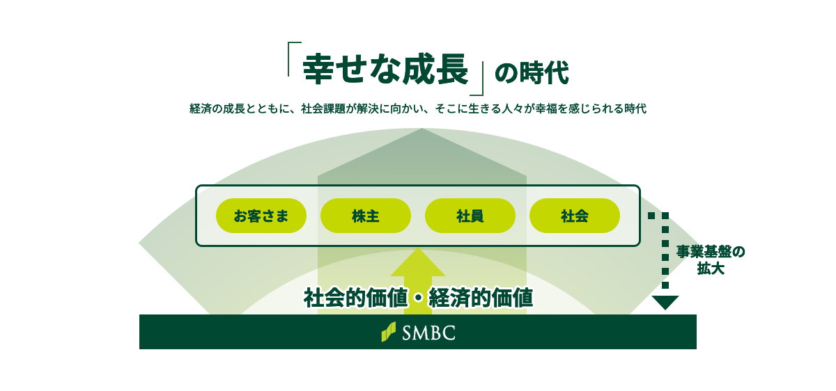 「幸せな成長」の時代 経済の成長とともに、社会課題が解決に向かい、そこに生きる人々が幸福を感じられる時代