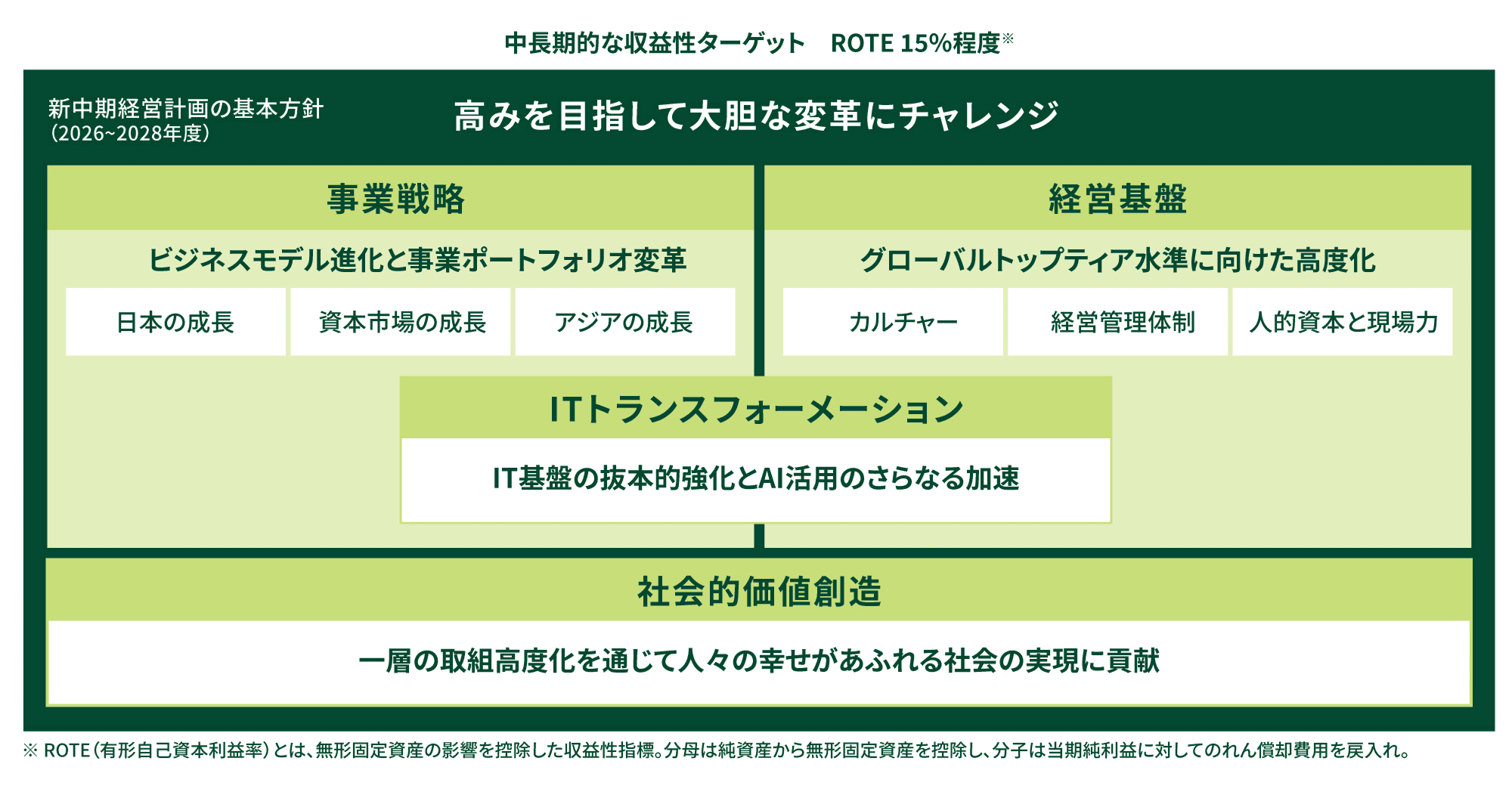 SMBCの中期経営計画の全体構造（事業戦略・経営基盤・ITトランスフォーメーション・社会的価値創造）を示した図