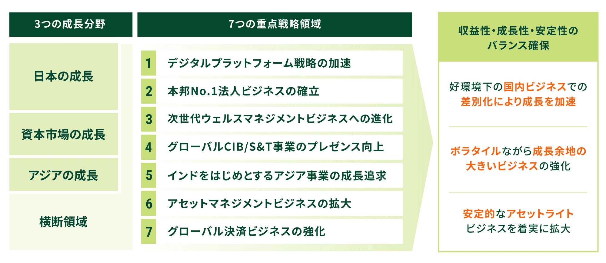 3つの成長分野（日本・資本市場・アジア）を軸に、デジタル化やグローバル展開など7つの重点戦略を推進し、収益性・成長性・安定性をバランスよく確保しながら事業拡大を図る。