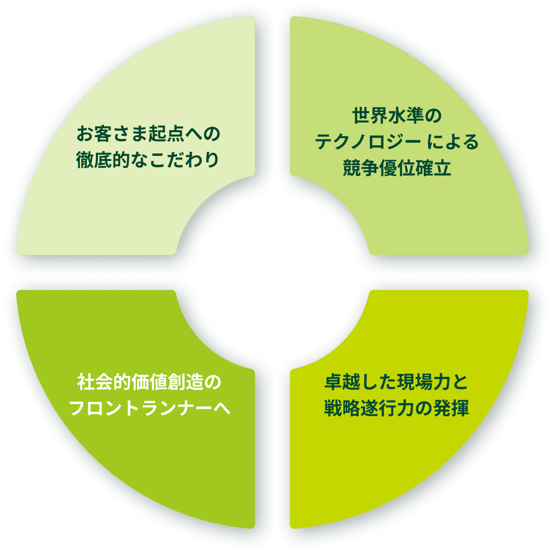 4つの重点領域（顧客起点、テクノロジー、現場力、社会的価値創造）を示した円形図