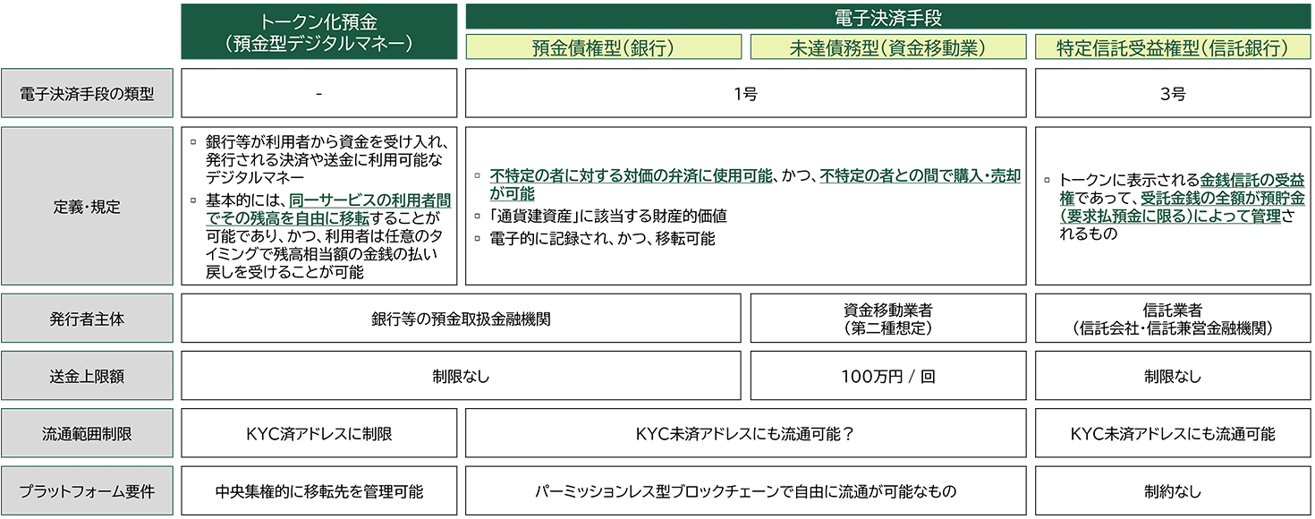 ステーブルコイン(電子決済手段)の類型