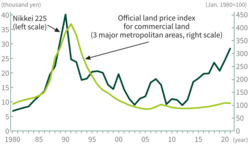 Stock prices and real estate prices before and after the collapse of the bubble economy