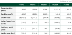 Financial results of SMBC (non-consolidated)