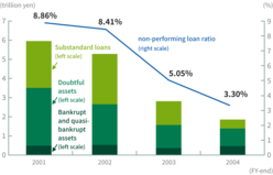 Non-performing loans of SMBC