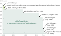 Timeline for full repayment of public funds