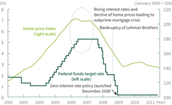 U.S. monetary policy and home prices