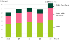 Total outstanding of financial products sold by three SMBC Group companies