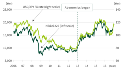 Market movements before and after Abenomics (2006-2016)