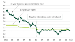 Market trends before and after the introduction of negative interest rate policy (2011-2021)