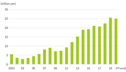 SMBC's overseans loan balance