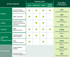 Group-Wide Business　Units and CxO System