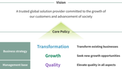 Core Policy of the Medium-Term Management Plan(FY2020-2022)