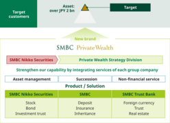 Intra-group collaboration scheme for SMBC Private Wealth