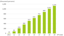 Cumulative Number of participants in PROMISE Financial and Economic Educational Seminars hosted by SMBC Consumer Finance