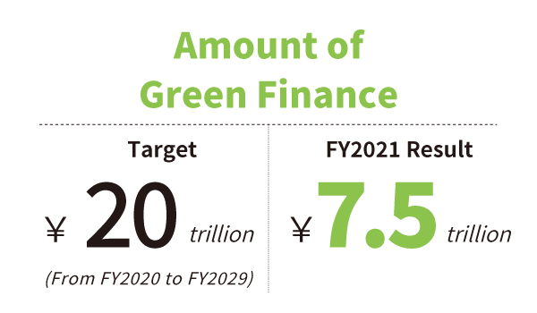 Amount of Green Finance