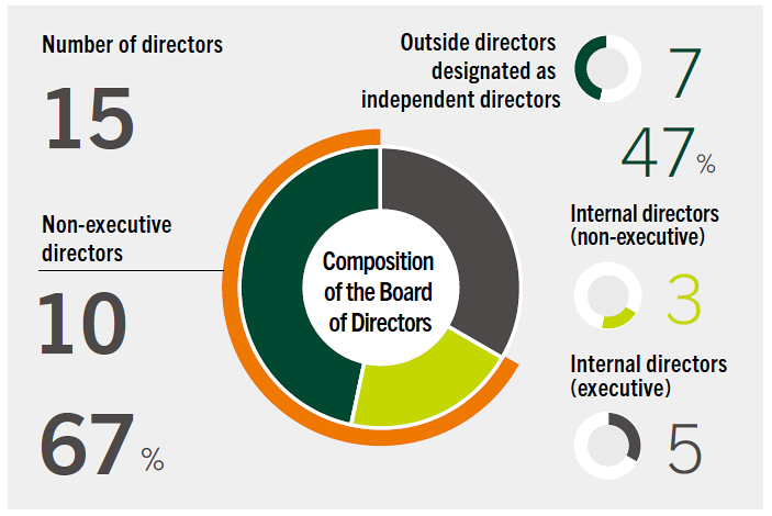 Composition of the Board of Directors