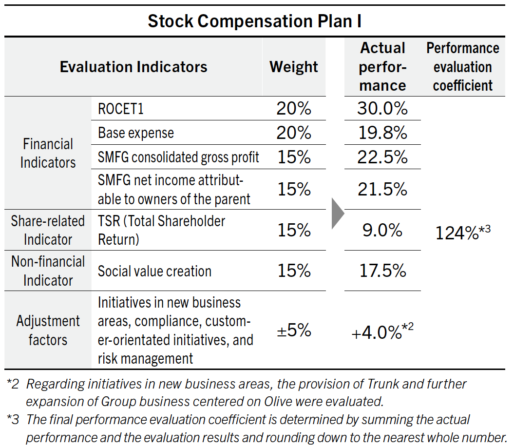 Medium-Term Performance-Linked Compensation