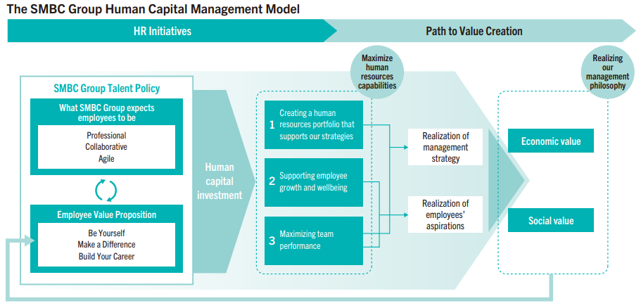 The SMBC Group Human Capital Management Model