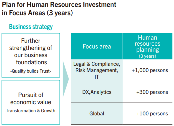 Plan for Human Resources Investment in Focus Areas (3 years)