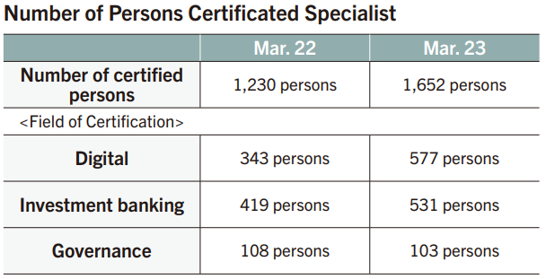 Number of Persons Certificated Specialist