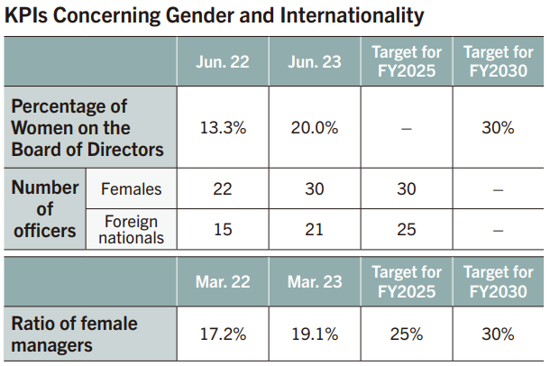 KPIs Concerning Gender and Internationality