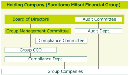 Compliance Systems at SMBC Group