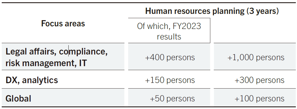 Key investments in Focus Areas