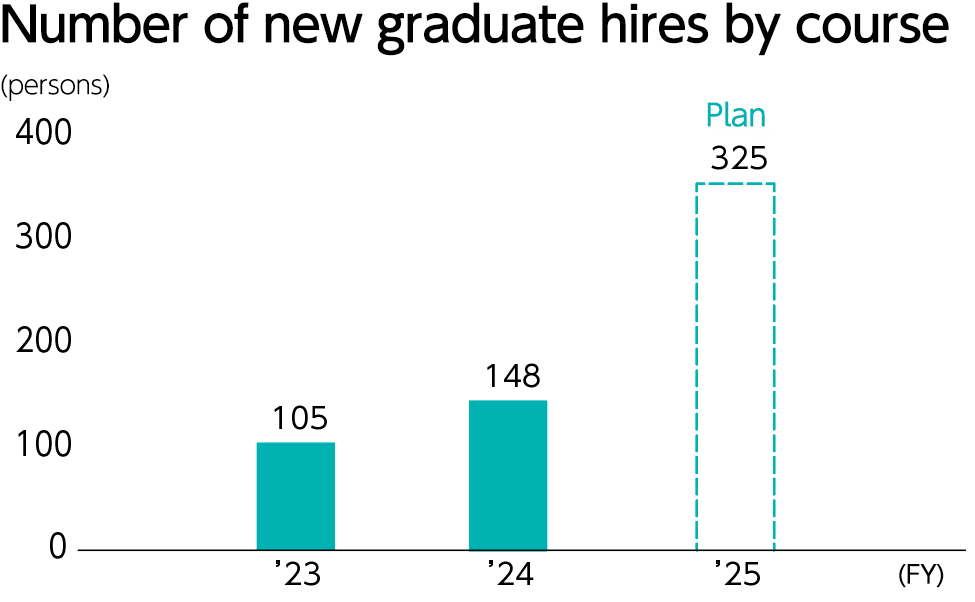 Number of new graduate hires by course