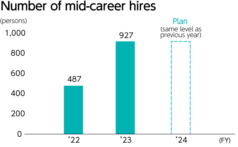 Number of mid-career hires