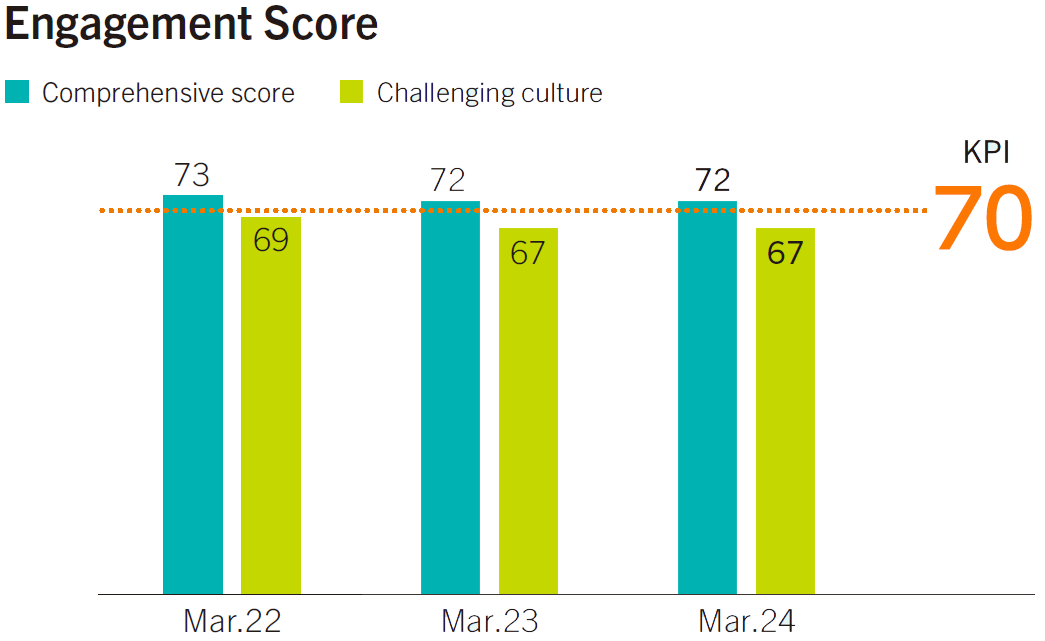 Engagement Score