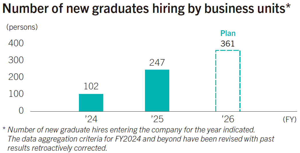 Number of new graduates hiring by business units