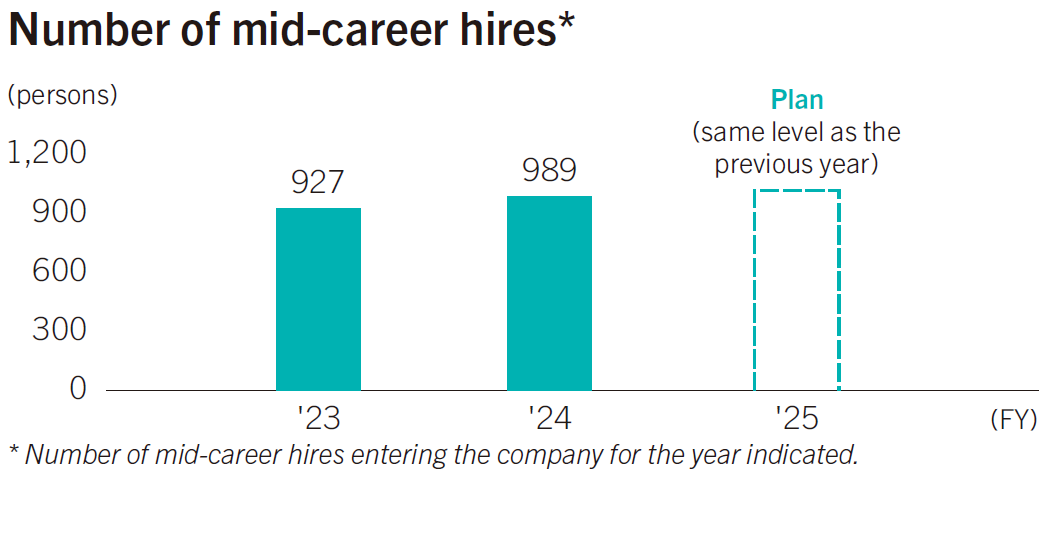 Number of mid-career hires