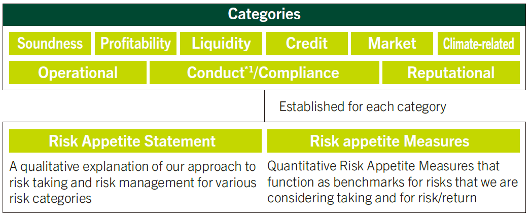 Risk Appetite Composition