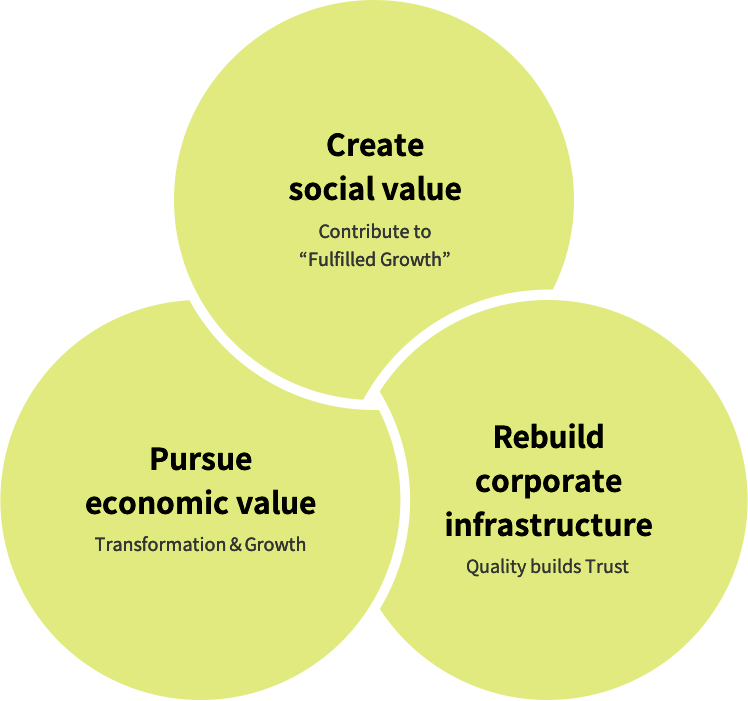 ・Create social value Contribute to “Fulfilled Growth” ・Pursue economic value Transformation＆Growth ・Rebuild corporate infrastructure Quality builds Trust