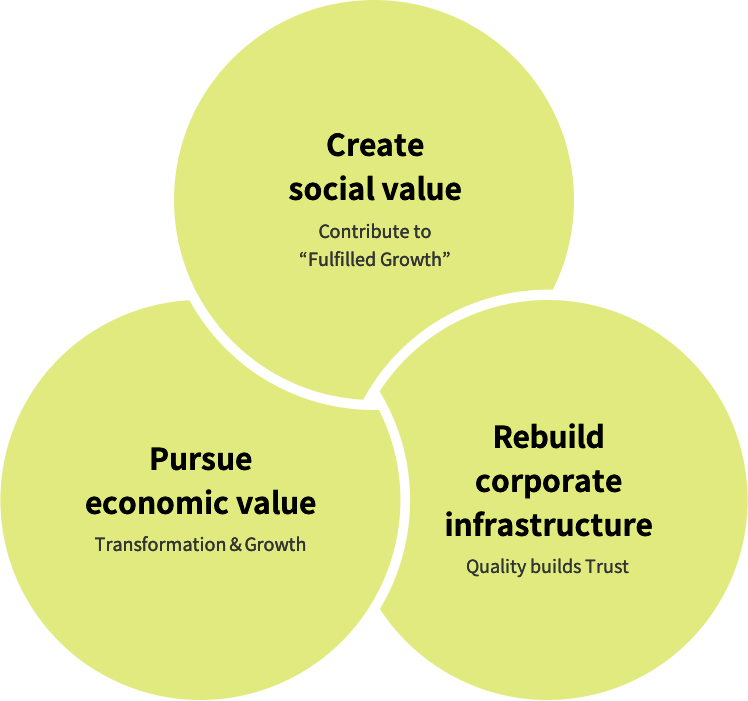 ・Create social value Contribute to “Fulfilled Growth” ・Pursue economic value Transformation&Growth ・Rebuild corporate infrastructure Quality builds Trust