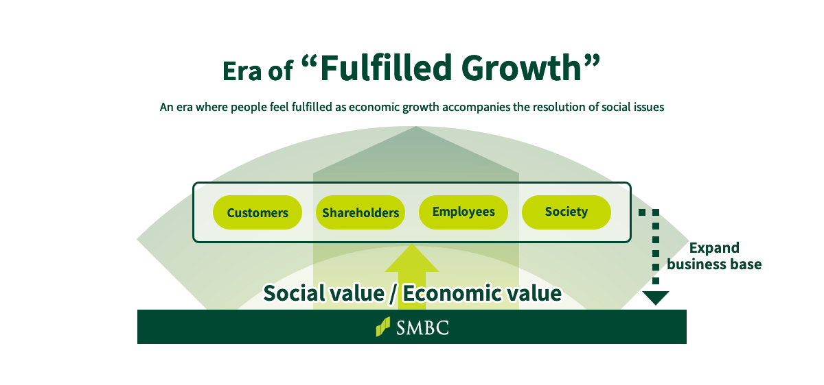 Era of “Fulfilled Growth” An era where people feel fulfilled as economic growth accompanies the resolution of social issues