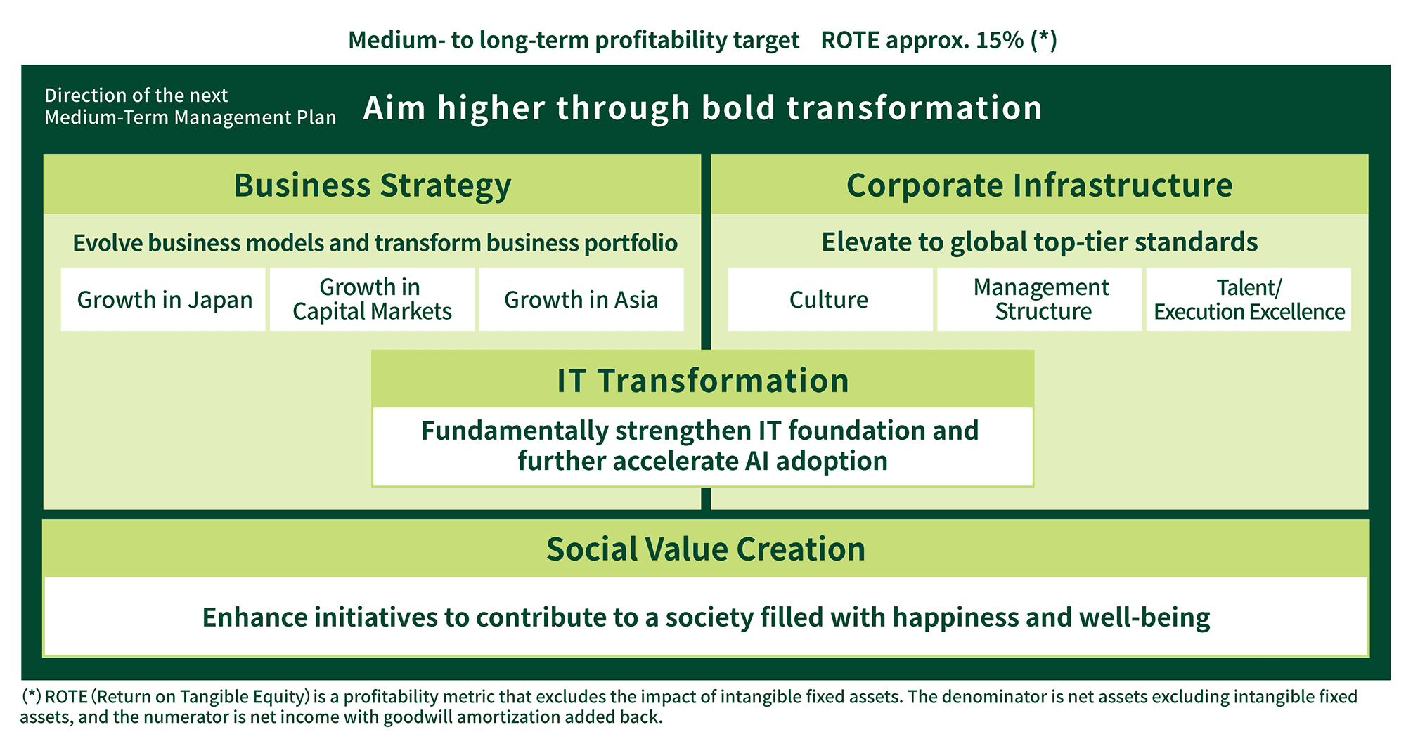 Overview of the medium-term management plan highlighting business strategy, corporate infrastructure, IT transformation, and social value creation